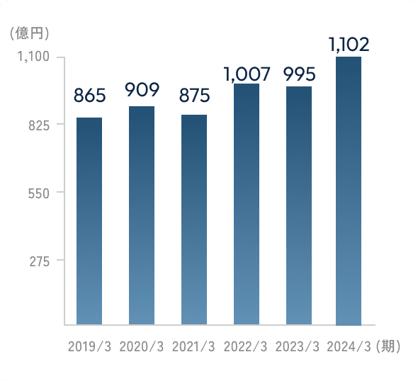 売上高のグラフ