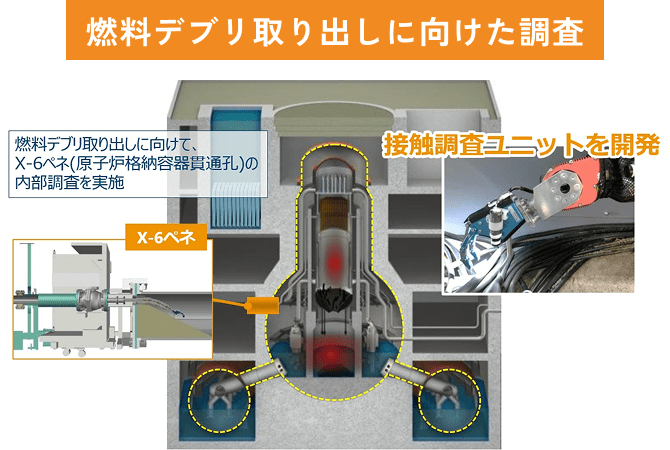 燃料デブリ取り出しに向けた調査の図
